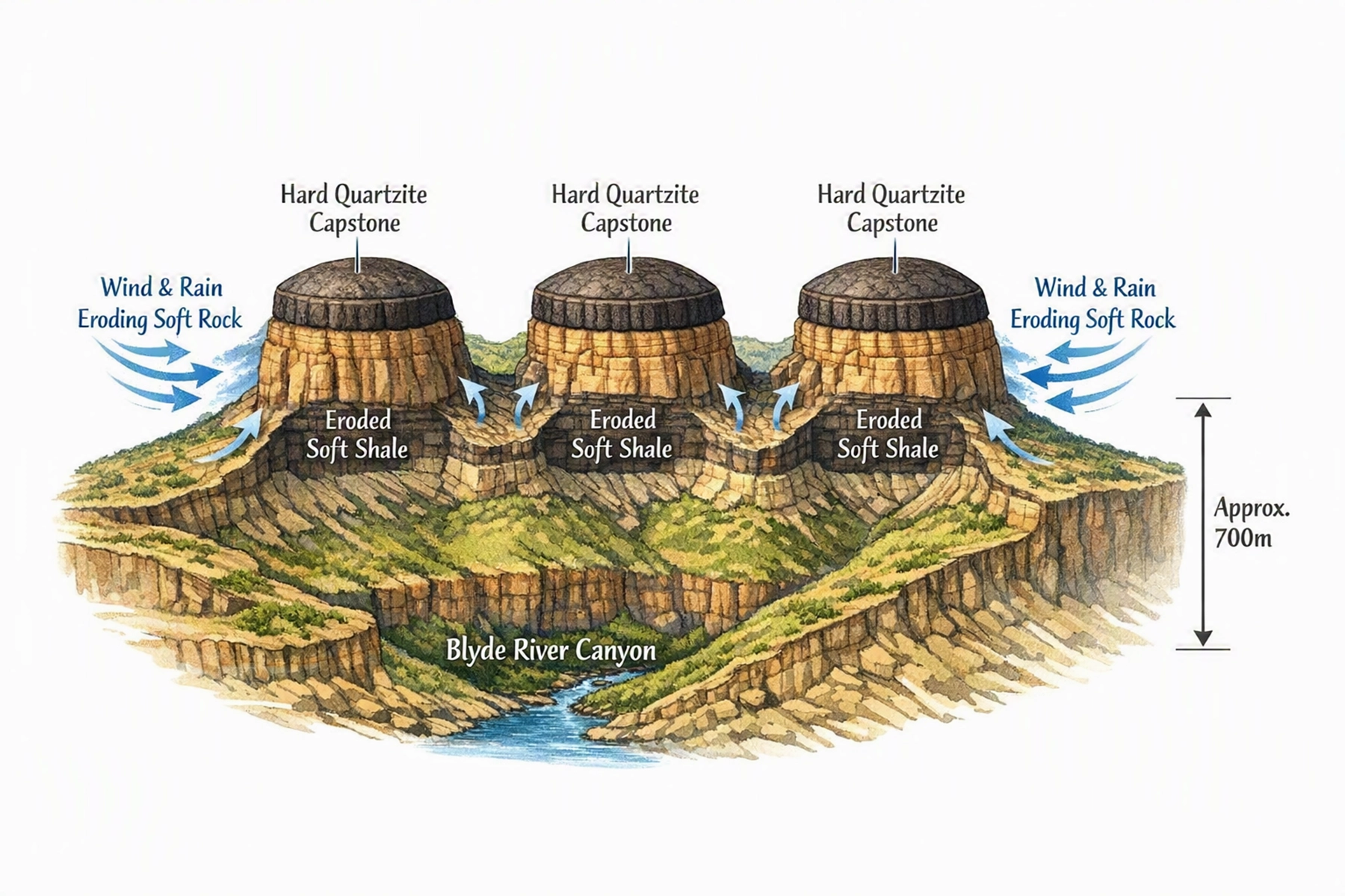 Die Geologie der Drei Rondavels – Erosion entfernte im Laufe der Zeit das weichere Gestein und hinterließ drei hutähnliche Formationen mit einer harten Quarzitkappe. Pfeile zeigen, wie Wind und Regen weichere Schichten abgetragen und den Blyde River Canyon geformt haben.